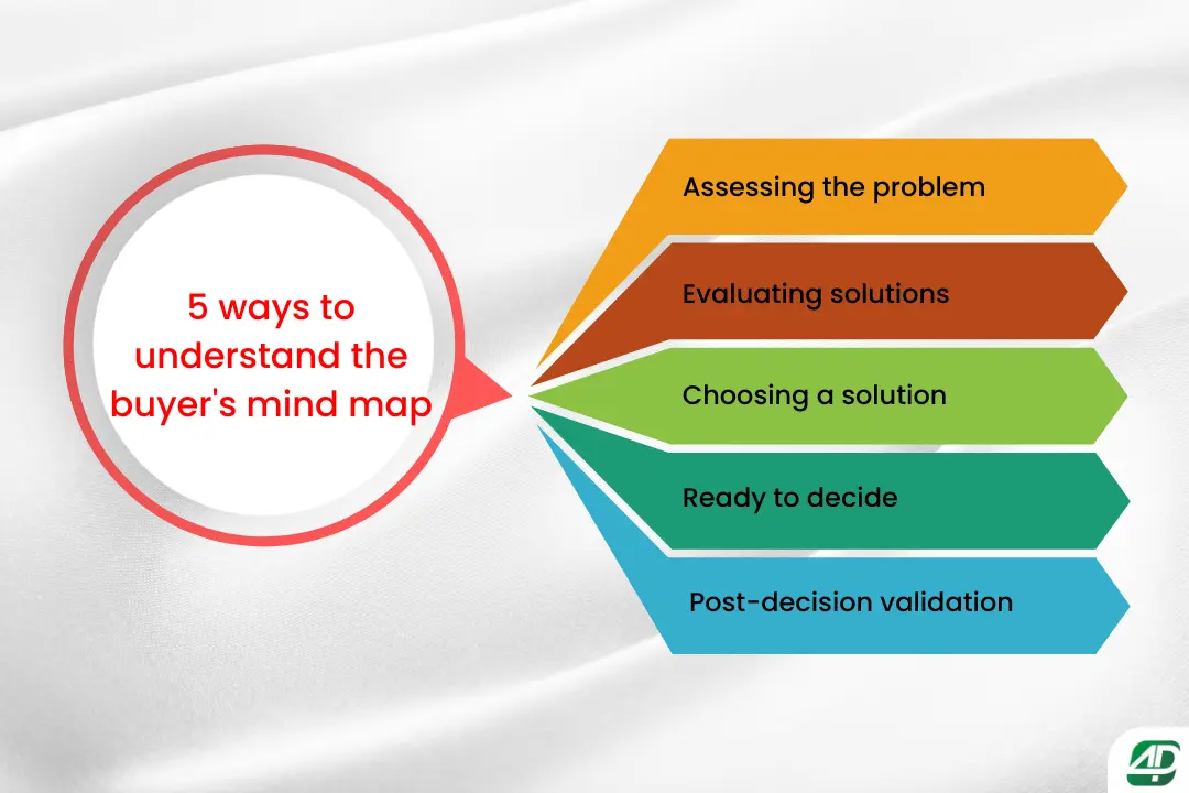 Five-insights-into-the-buyer’s-mind-map